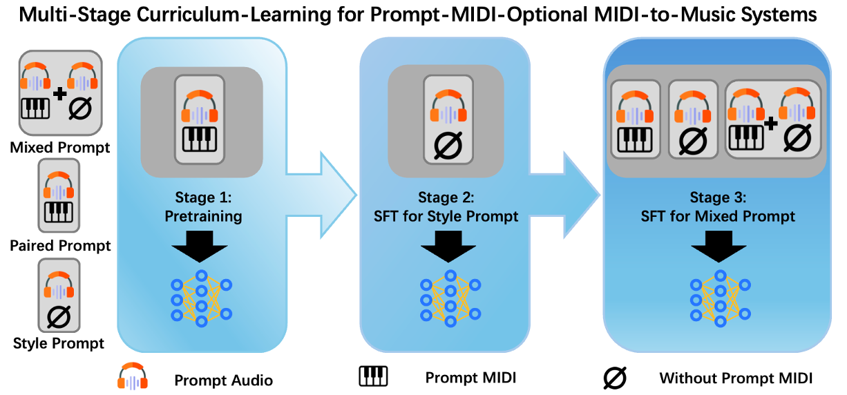 P-MUSE multi-stage curriculum learning